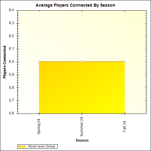 Average Players Connected By Season