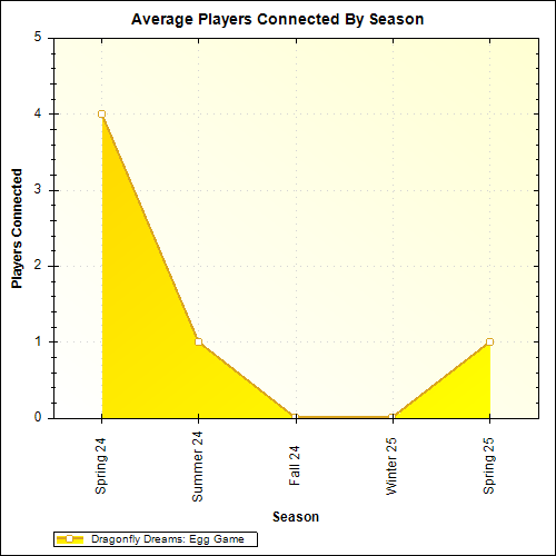 Average Players Connected By Season