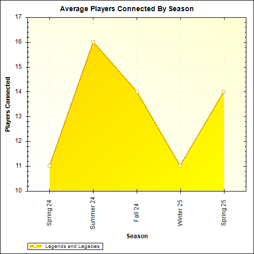 Average Players Connected By Season