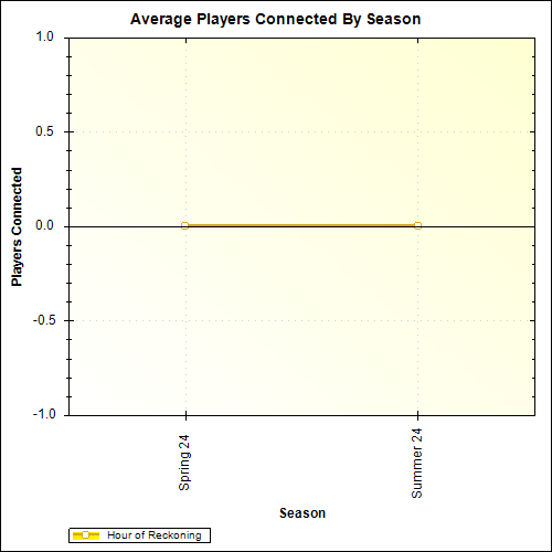 Average Players Connected By Season