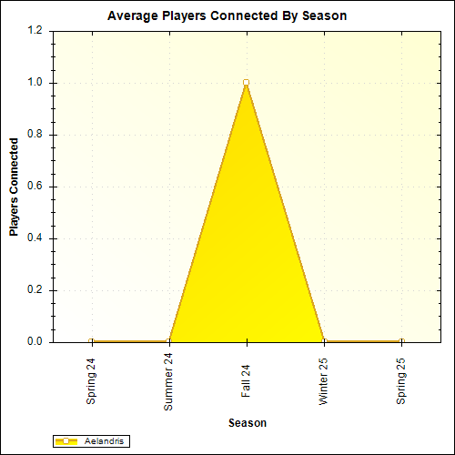 Average Players Connected By Season