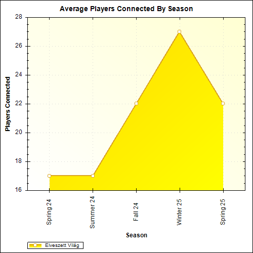 Average Players Connected By Season