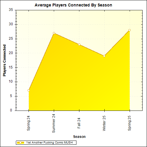 Average Players Connected By Season