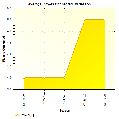 Average Players Connected By Season