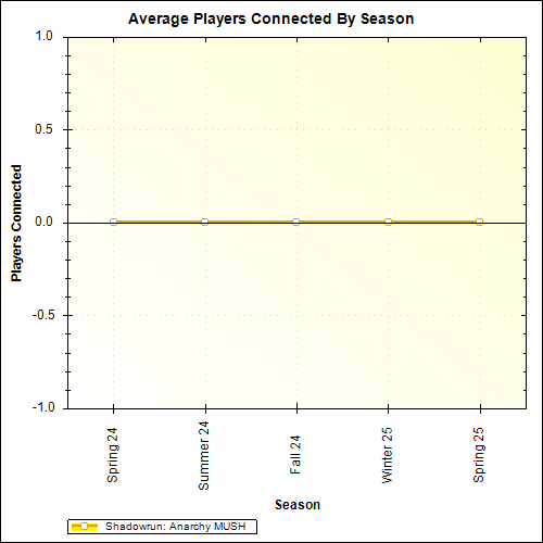 Average Players Connected By Season