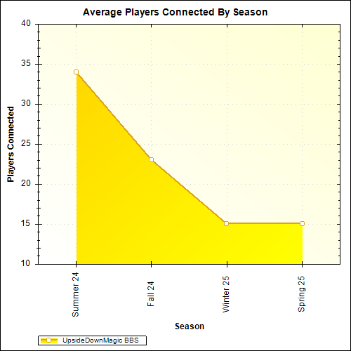 Average Players Connected By Season