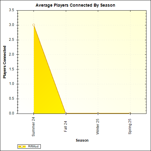 Average Players Connected By Season