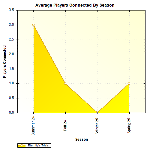 Average Players Connected By Season