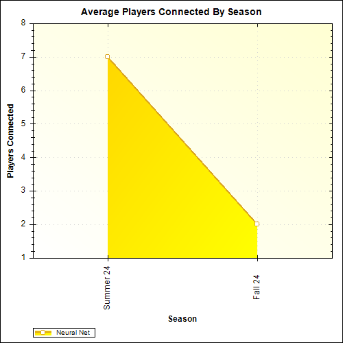 Average Players Connected By Season