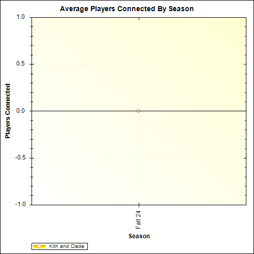 Average Players Connected By Season