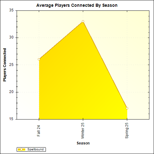 Average Players Connected By Season