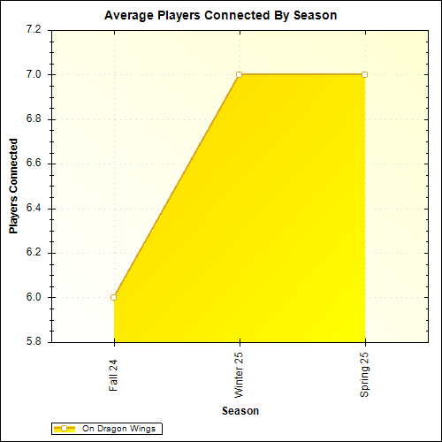 Average Players Connected By Season