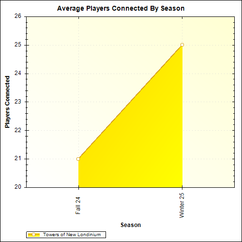 Average Players Connected By Season