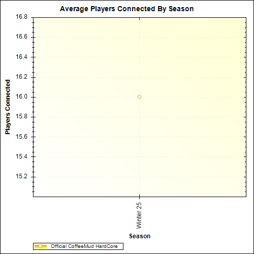 Average Players Connected By Season