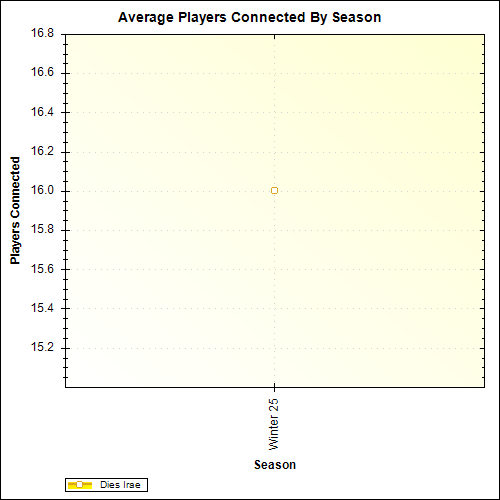 Average Players Connected By Season