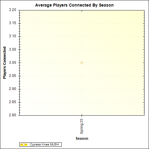 Average Players Connected By Season