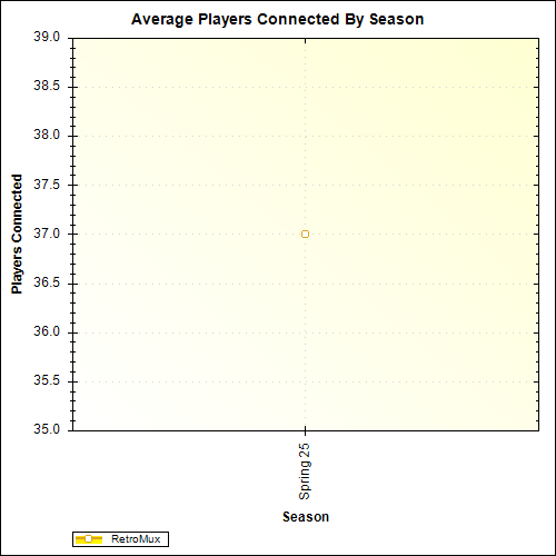 Average Players Connected By Season