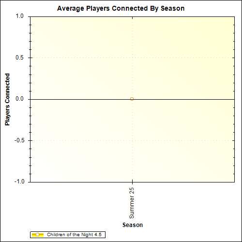 Average Players Connected By Season