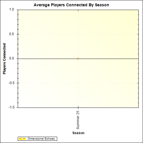 Average Players Connected By Season