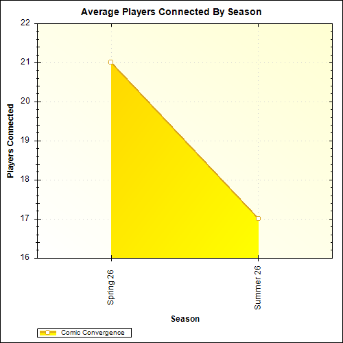 Average Players Connected By Season