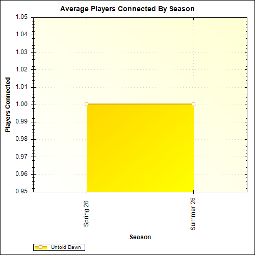 Average Players Connected By Season