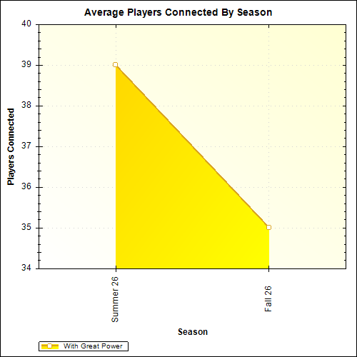 Average Players Connected By Season