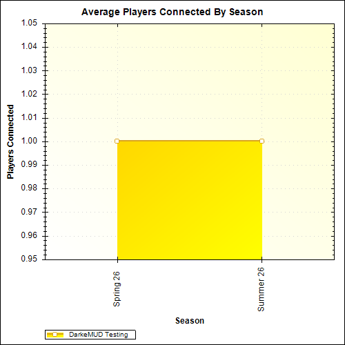 Average Players Connected By Season