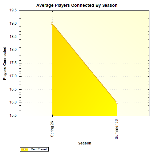 Average Players Connected By Season