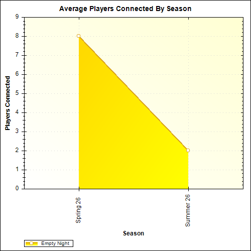 Average Players Connected By Season