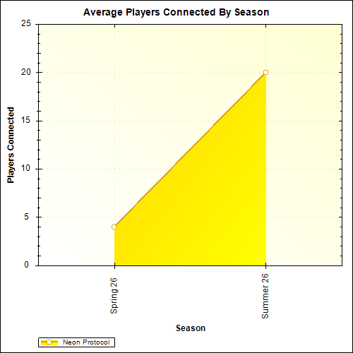 Average Players Connected By Season