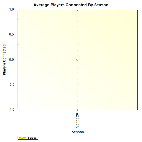 Average Players Connected By Season