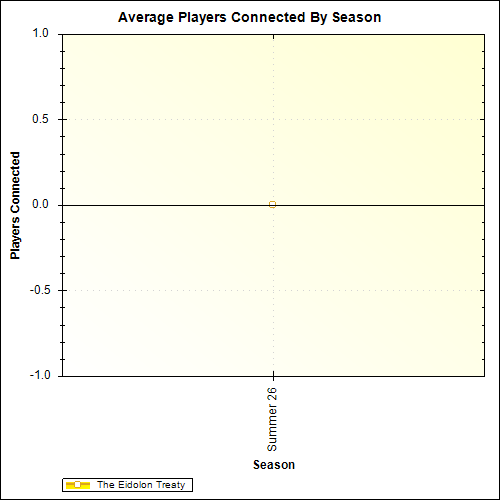 Average Players Connected By Season