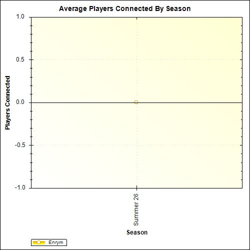 Average Players Connected By Season