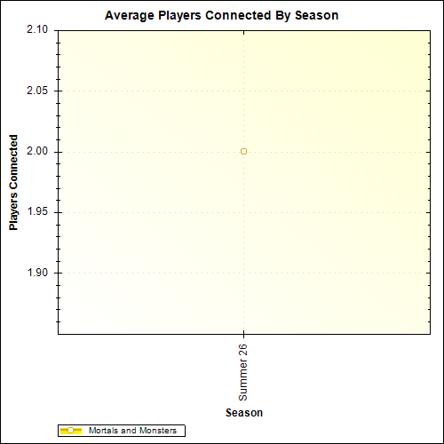 Average Players Connected By Season