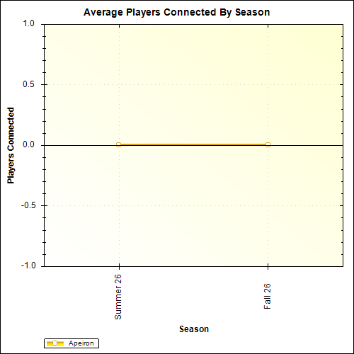 Average Players Connected By Season