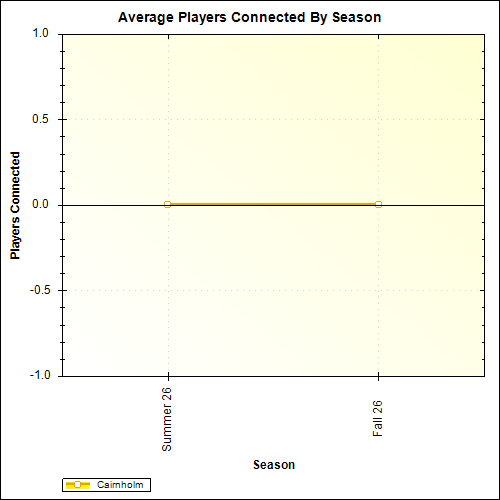 Average Players Connected By Season