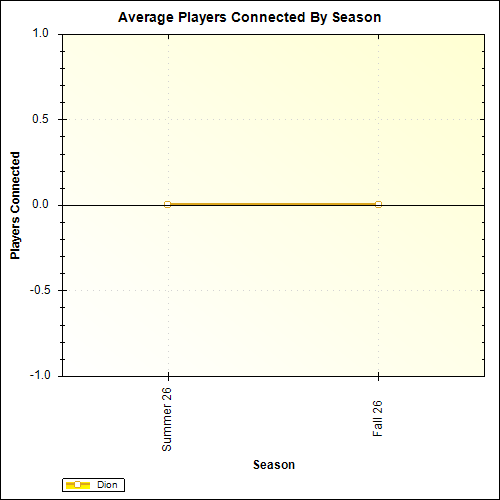 Average Players Connected By Season