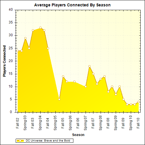 Average Players Connected By Season