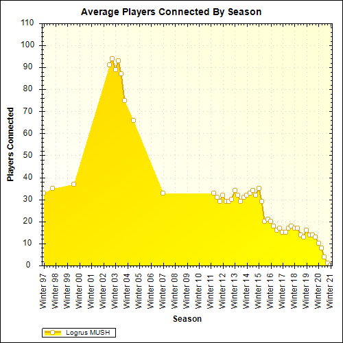 Average Players Connected By Season