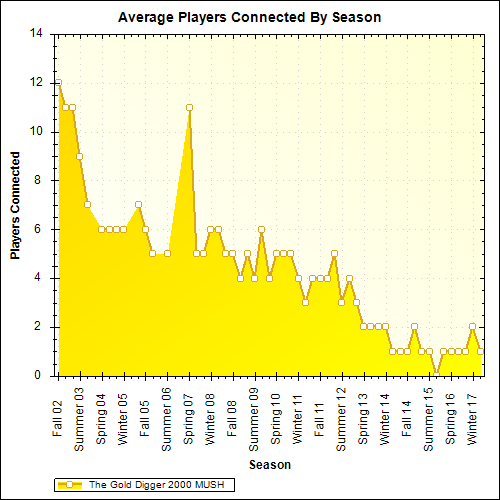 Average Players Connected By Season