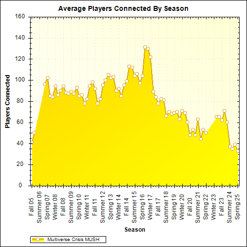 Average Players Connected By Season