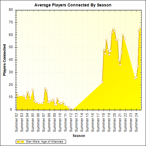 Average Players Connected By Season
