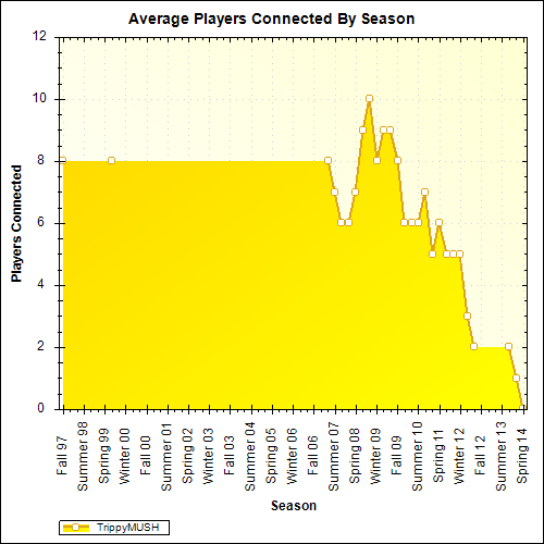 Average Players Connected By Season