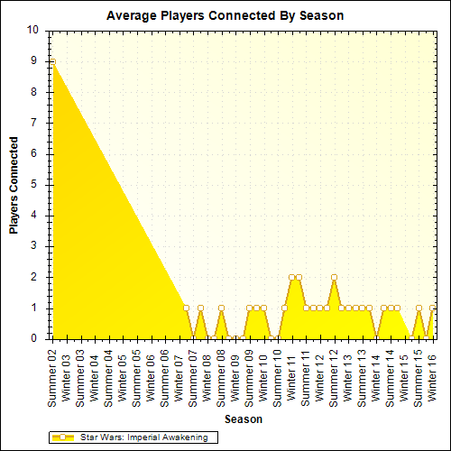 Average Players Connected By Season