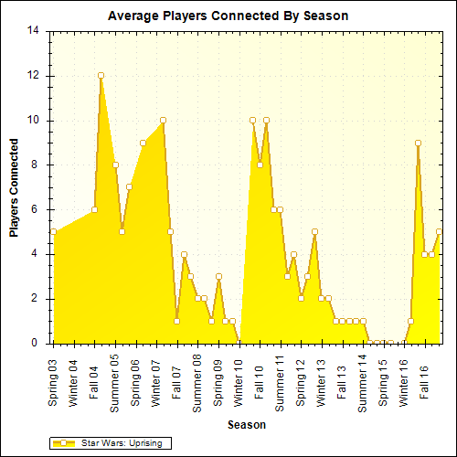 Average Players Connected By Season