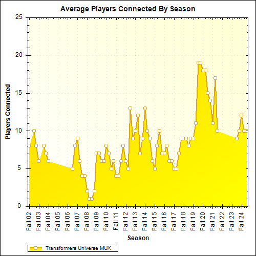 Average Players Connected By Season