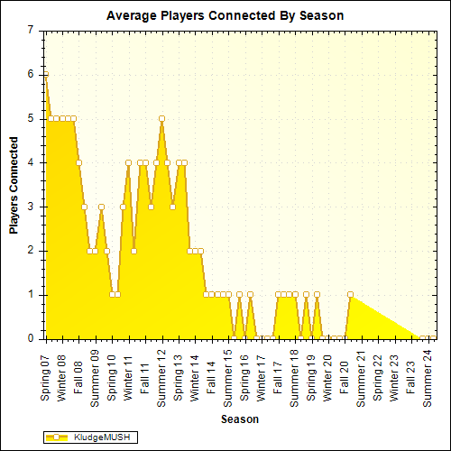 Average Players Connected By Season