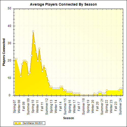 Average Players Connected By Season