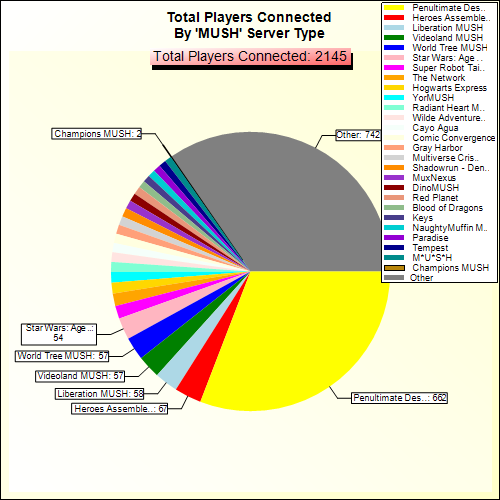 Total Players Connected By Server Type
