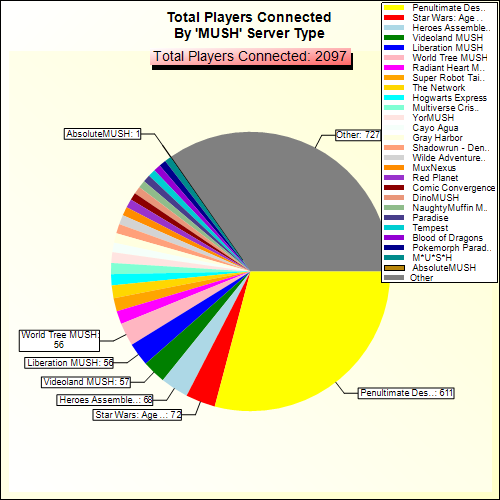 Total Players Connected By Server Type